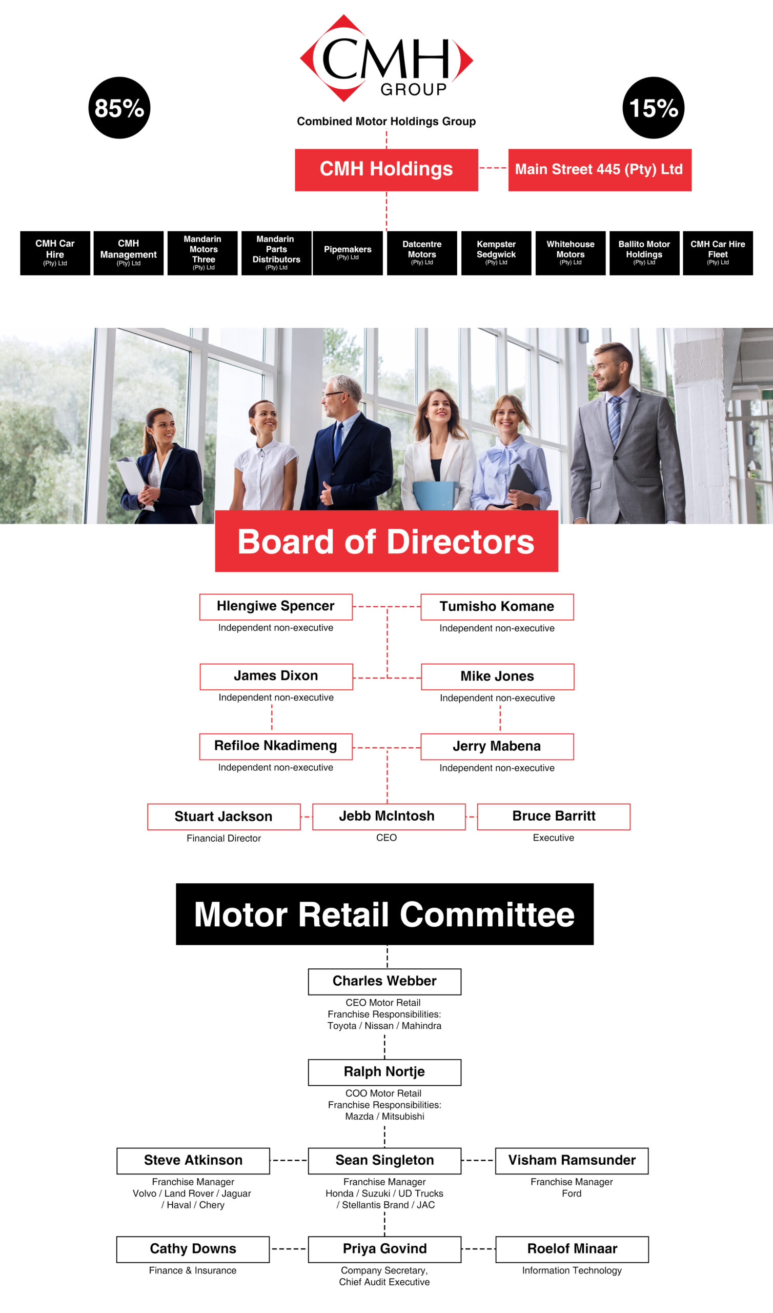 CMH Group Structure