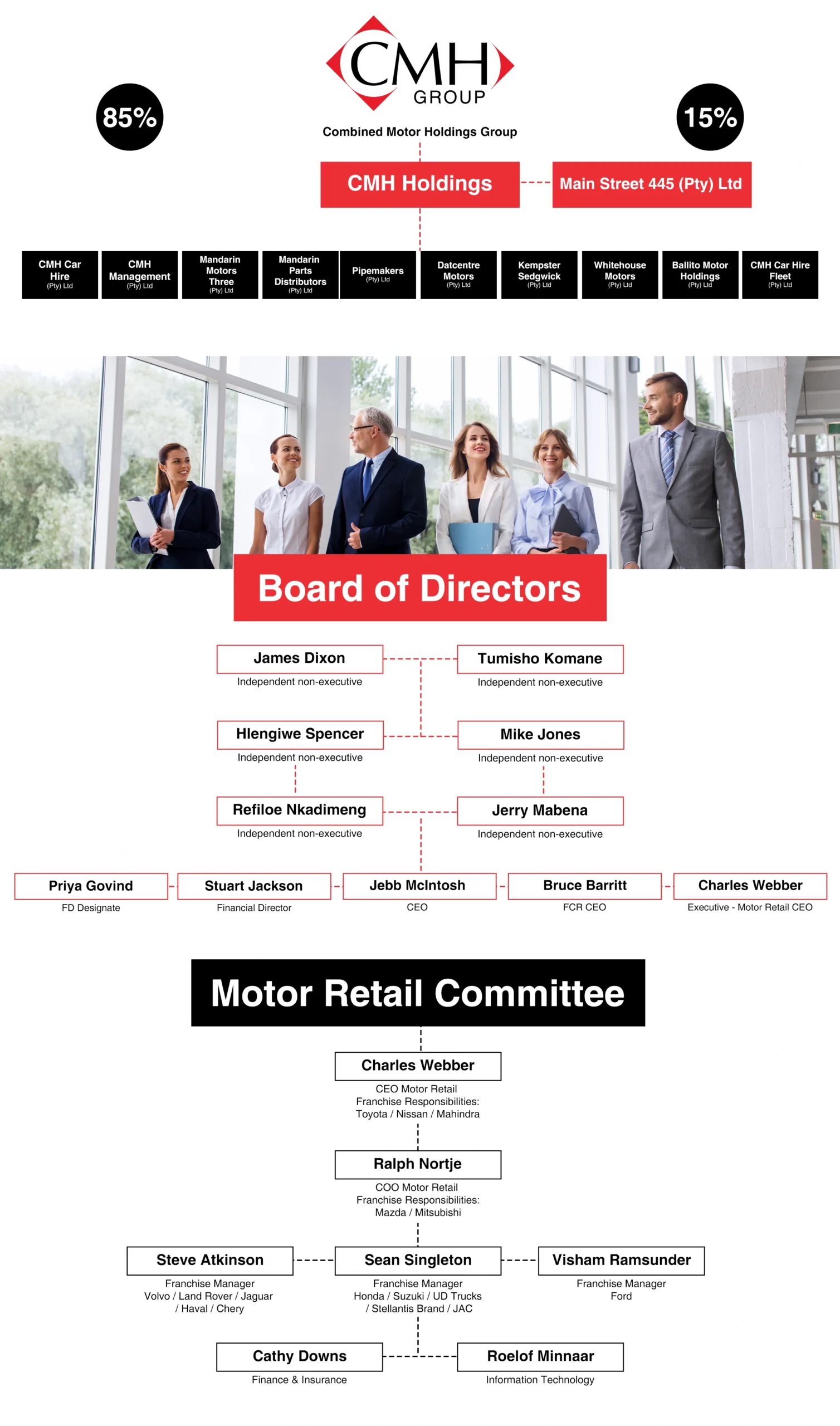 CMH Group Structure