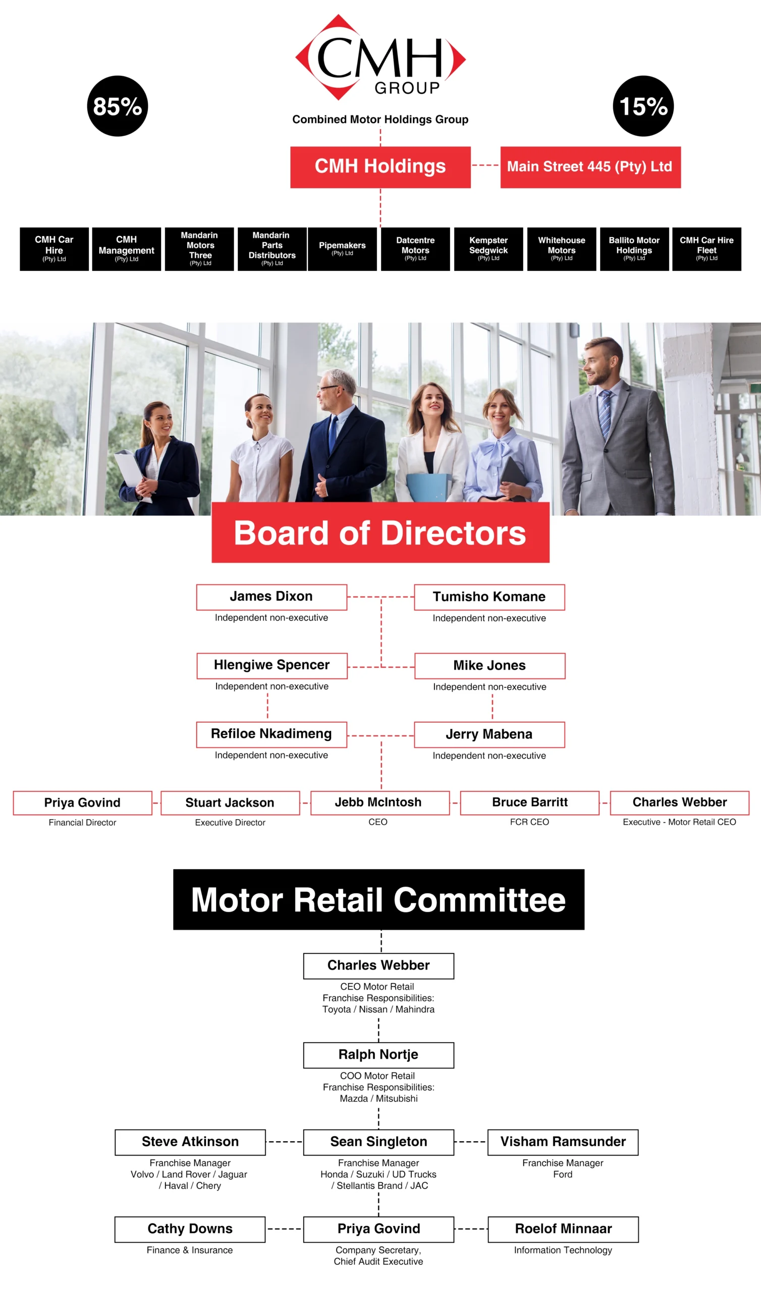 CMH Group Structure